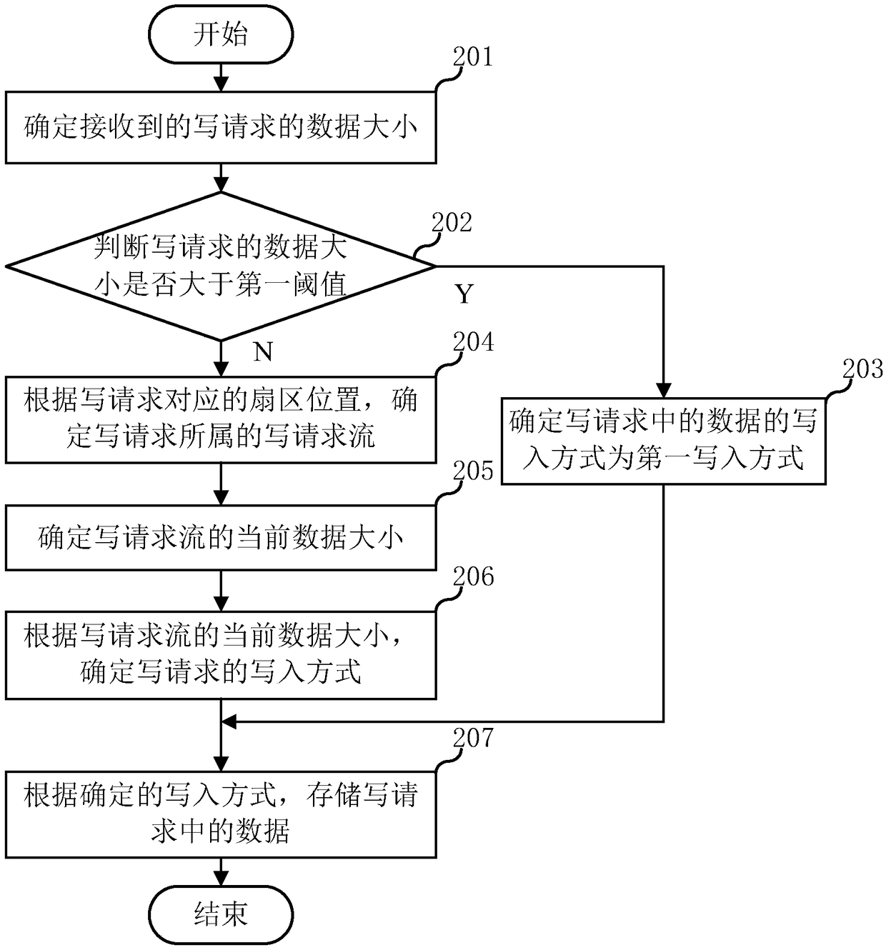 Data storage method, scheduling device, system and device and storage medium