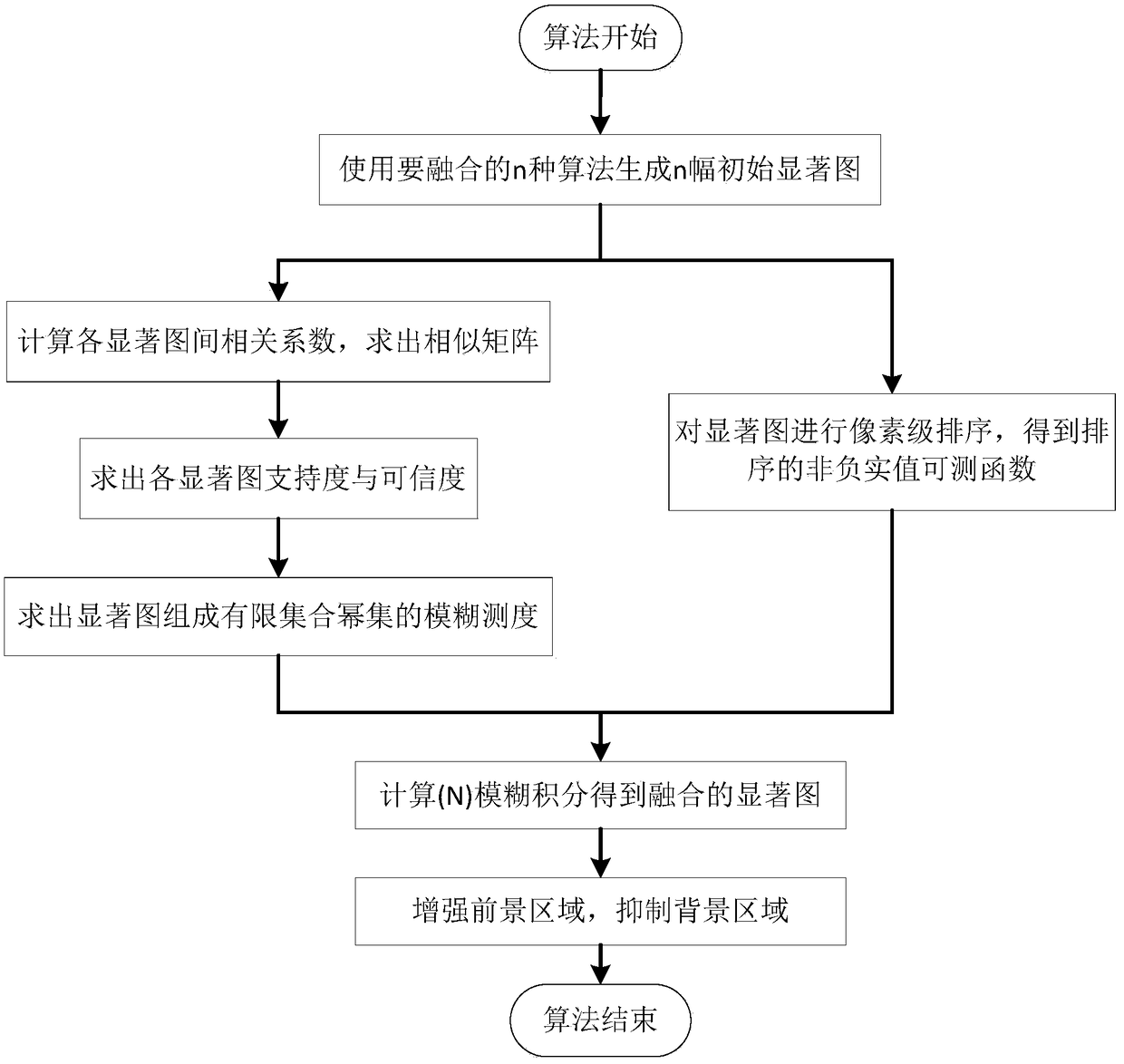 Saliency map fusion method based on (N) fuzzy integral