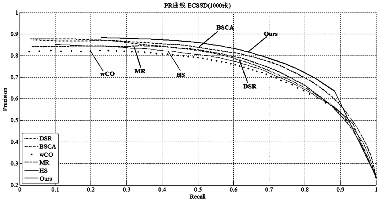 Saliency map fusion method based on (N) fuzzy integral