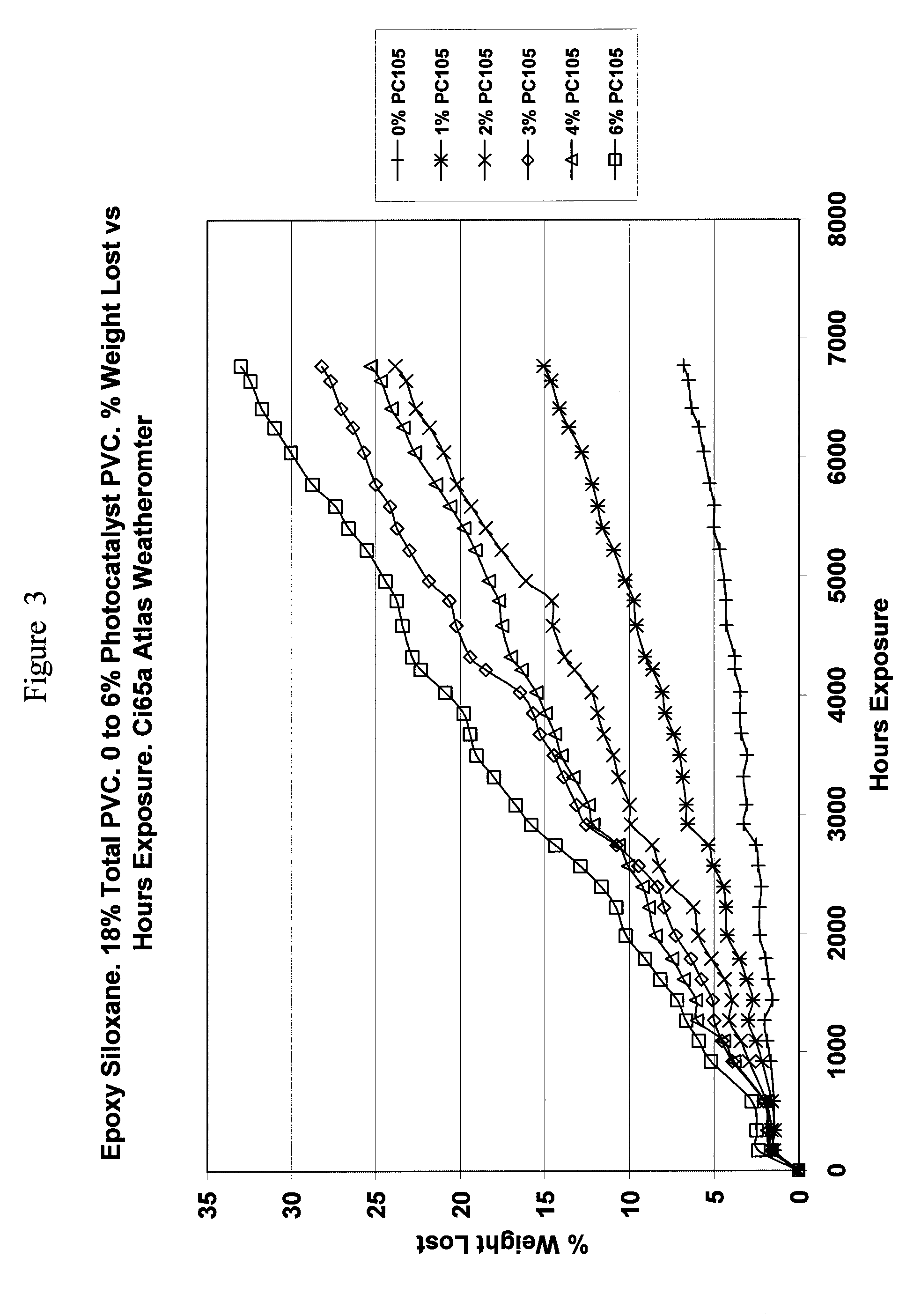 De-polluting and self-cleaning epoxy siloxane coating