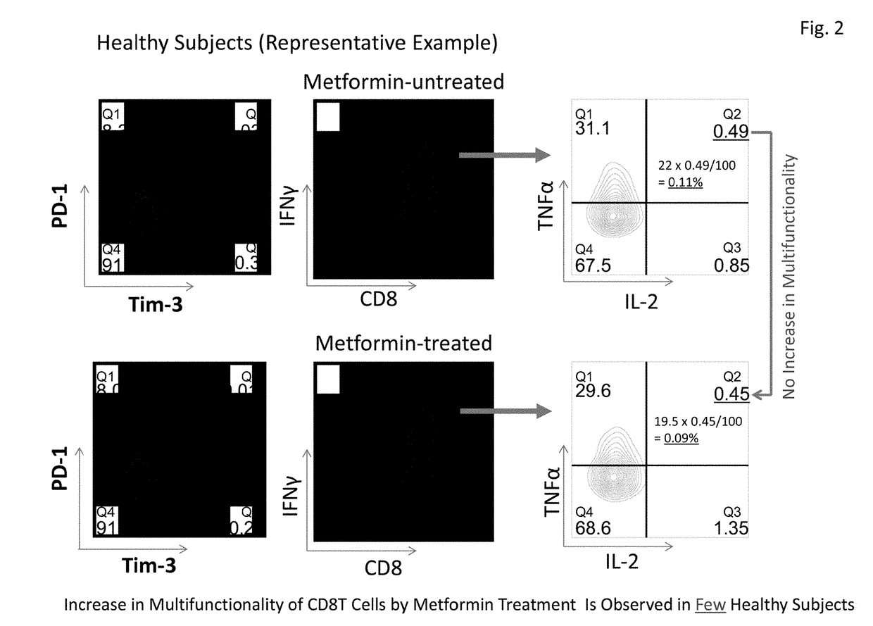 Method for enhancing immune cell function and method for assessing immune cell multifunctionality