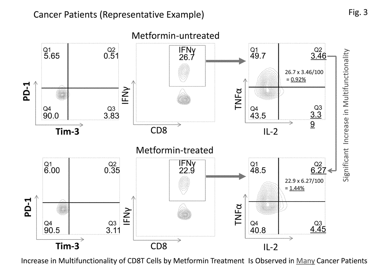 Method for enhancing immune cell function and method for assessing immune cell multifunctionality