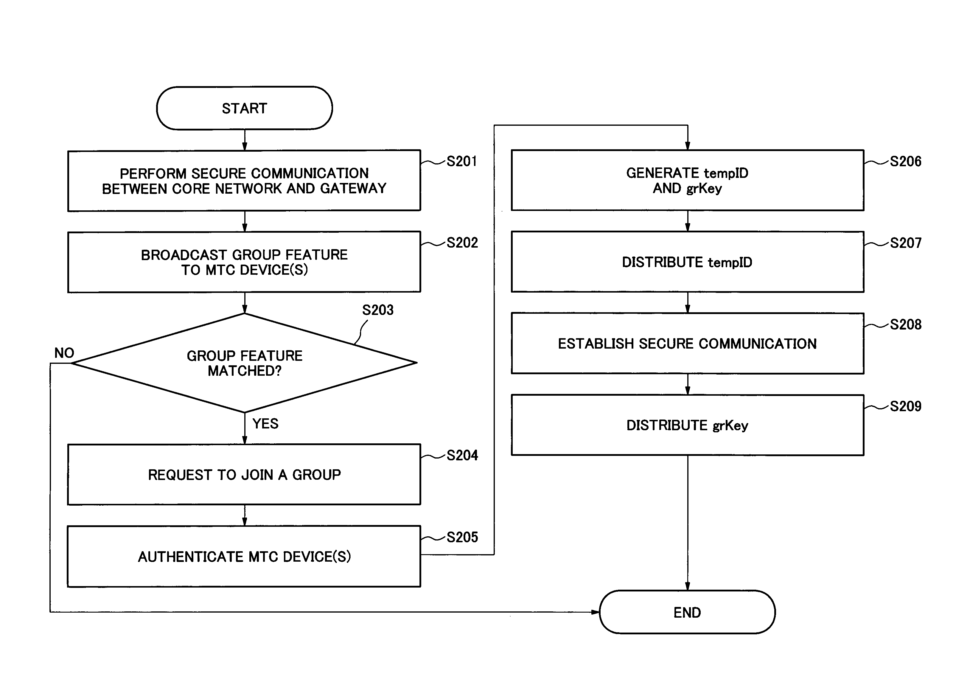 Group security in machine-type communication