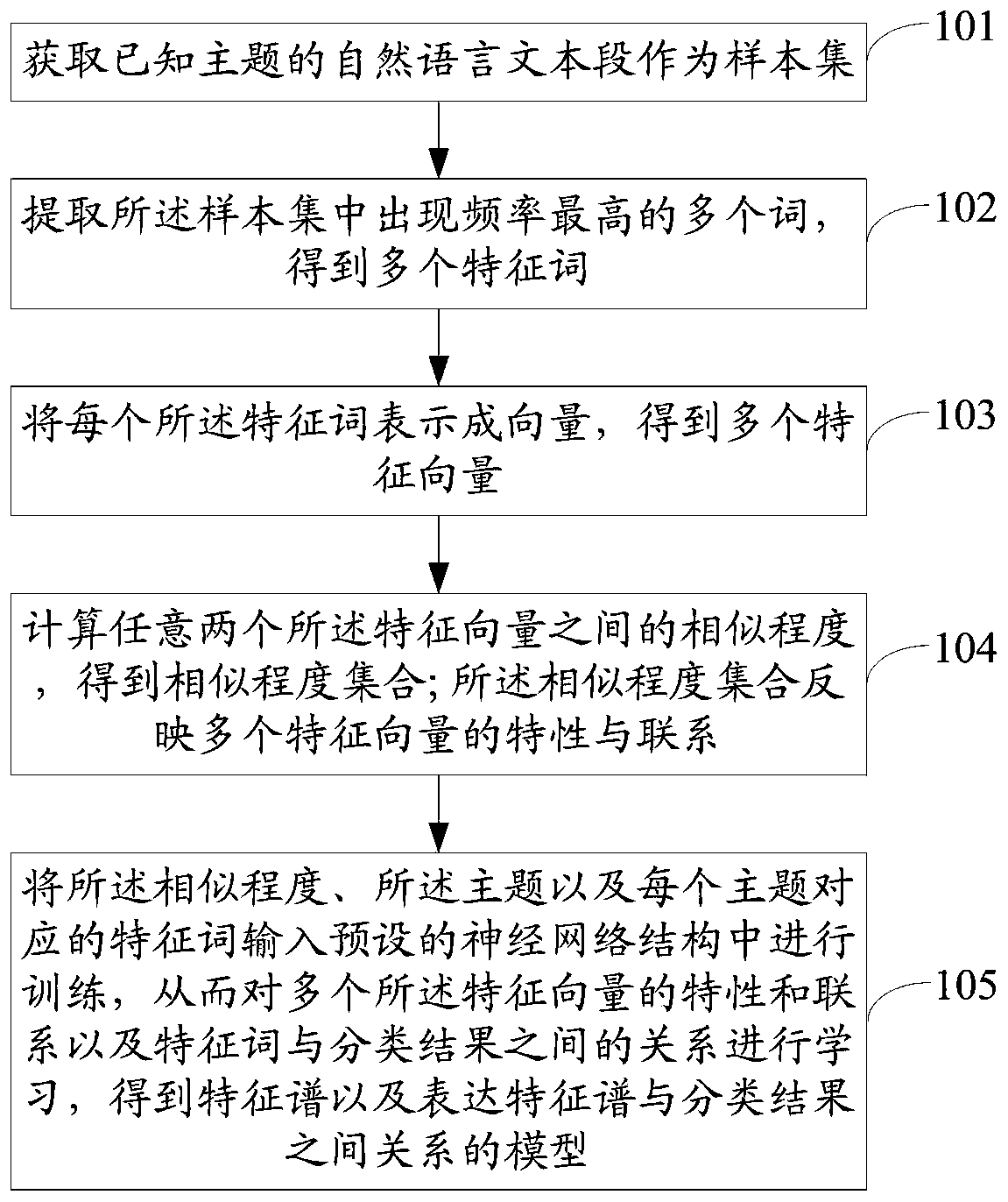 Natural language theme classification method and device