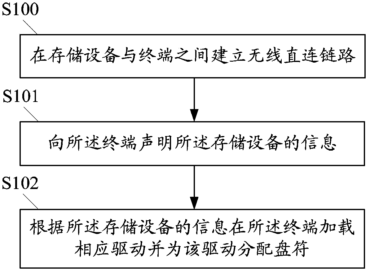 Method for operating storage device and wireless storage device