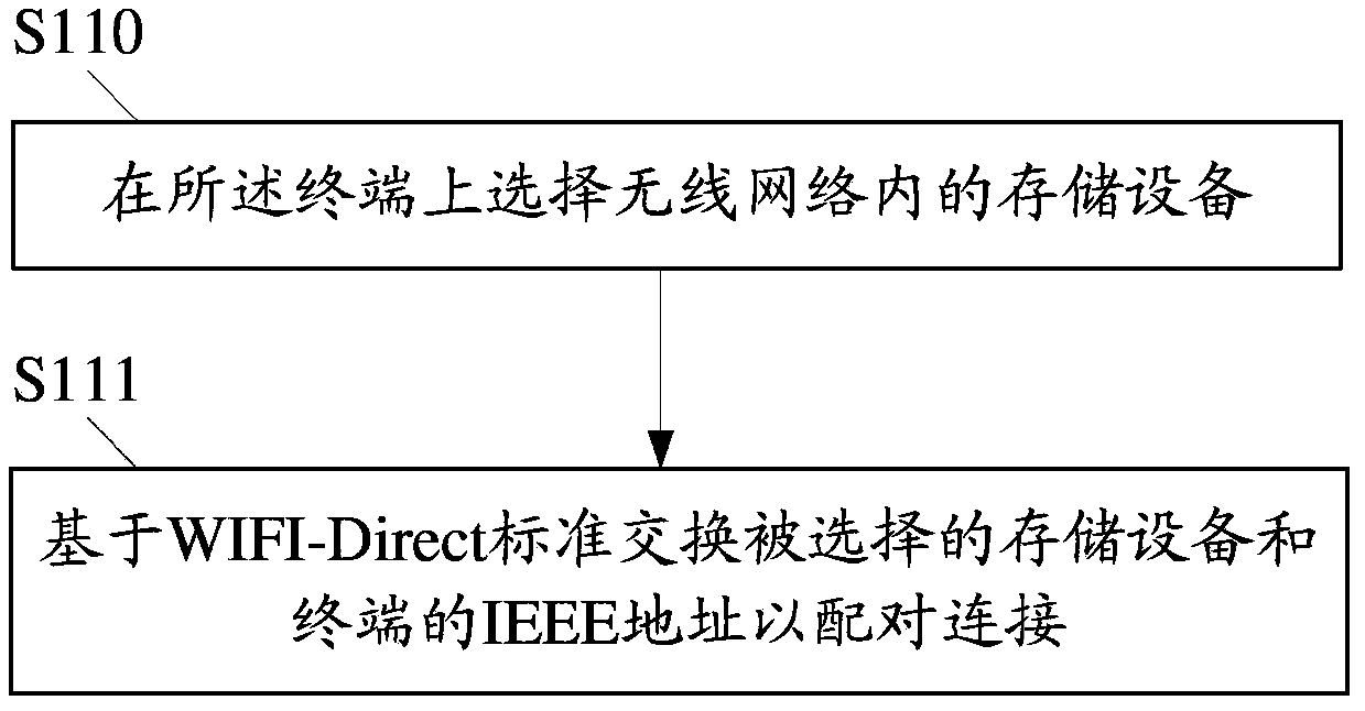 Method for operating storage device and wireless storage device