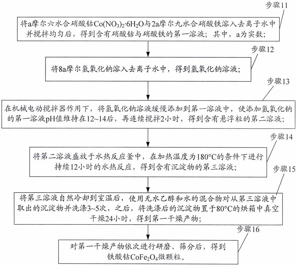 Preparation method of cerium dioxide-zinc oxide-bismuth oxyhalide-cobalt ferrite magnetic visible-light-induced photocatalyst