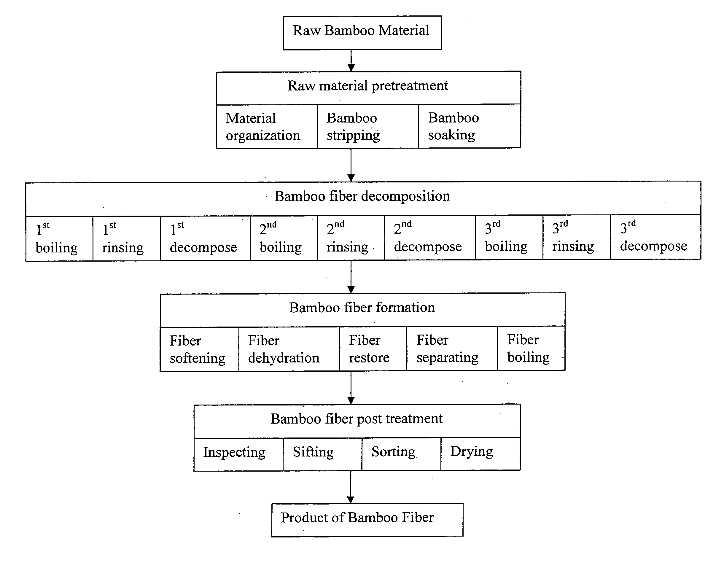 Bamboo fibre and its manufacture