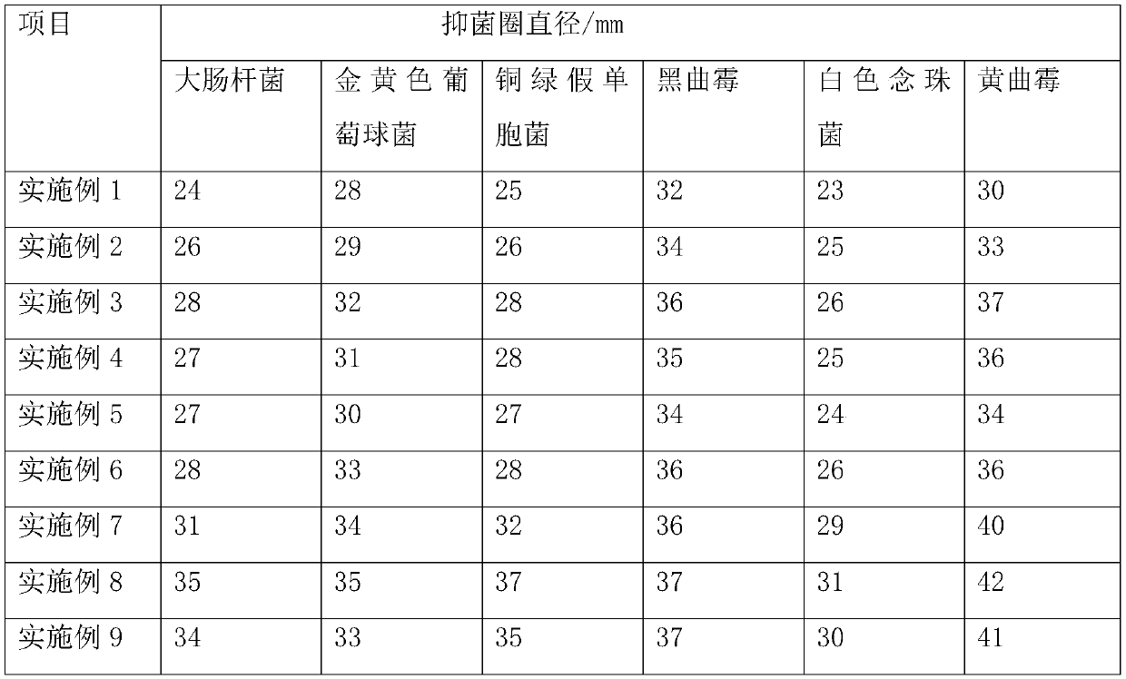 Bactericide and preparation method thereof