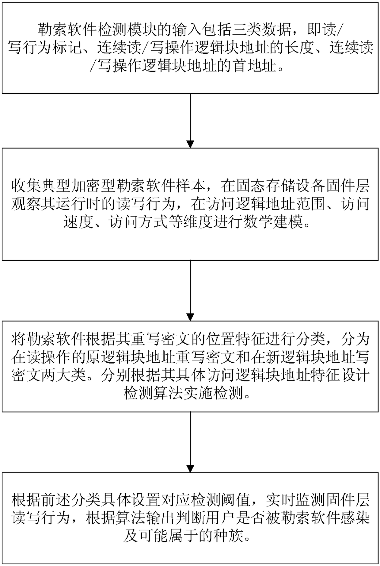 A method and system for protecting against blackmail software attacks base on a solid state storage device