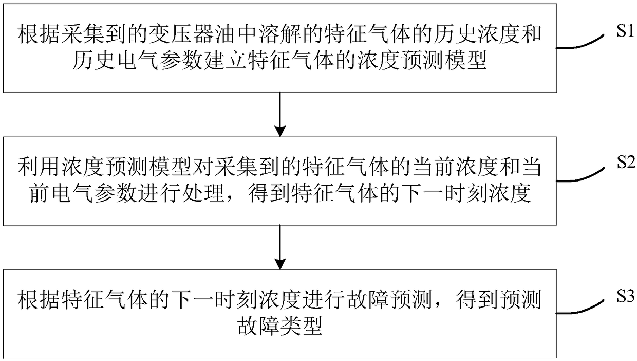 Transformer fault prediction method and device, terminal and readable storage medium