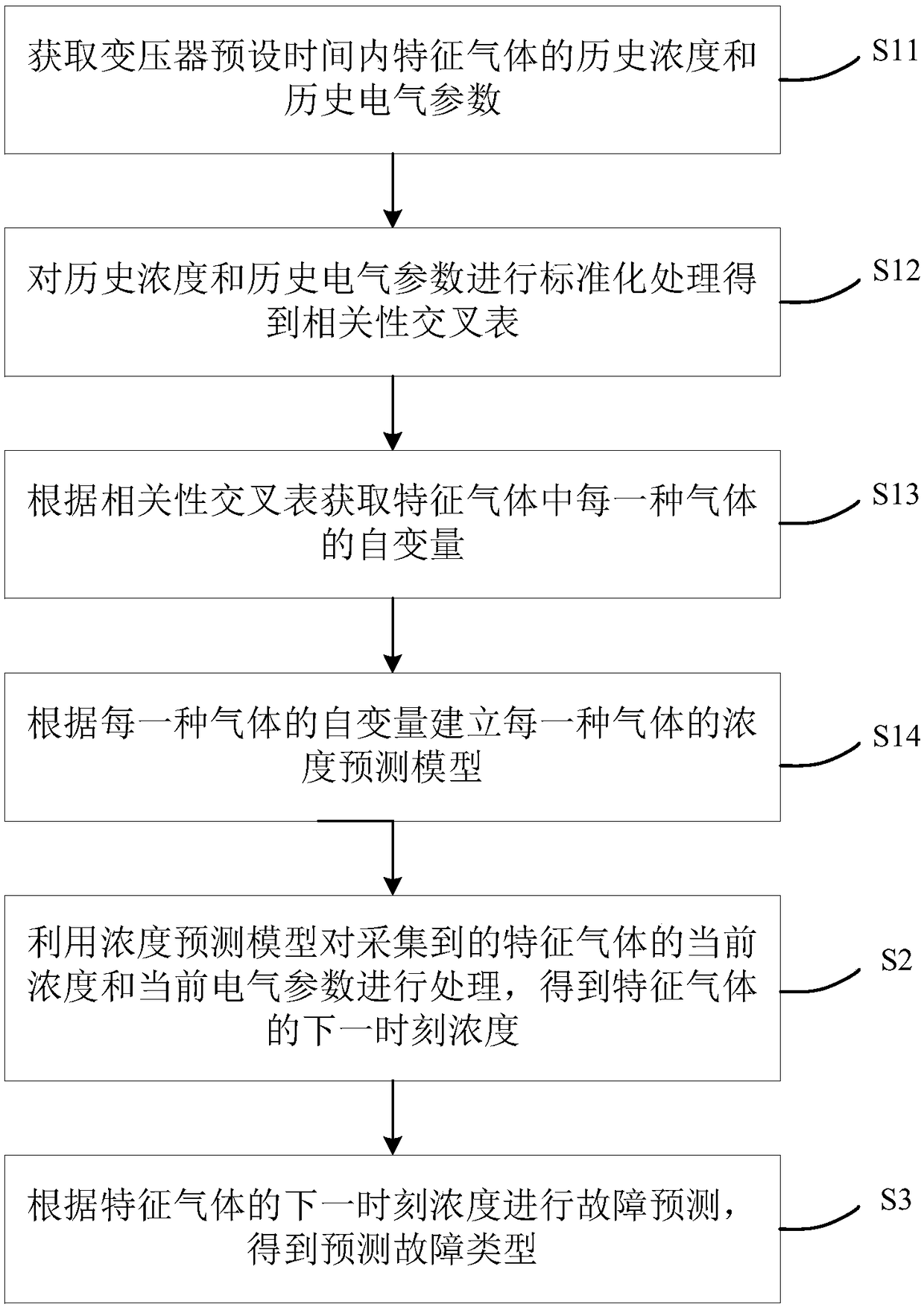 Transformer fault prediction method and device, terminal and readable storage medium