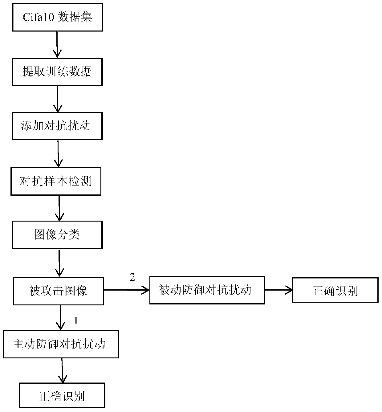 Mimicry defense method for deep learning model confrontation attack