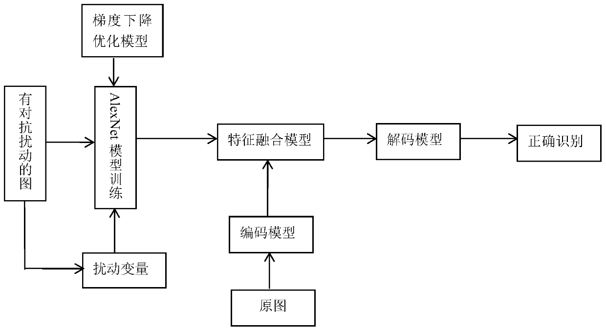 Mimicry defense method for deep learning model confrontation attack