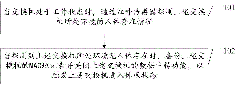 Switch operation state control method and device