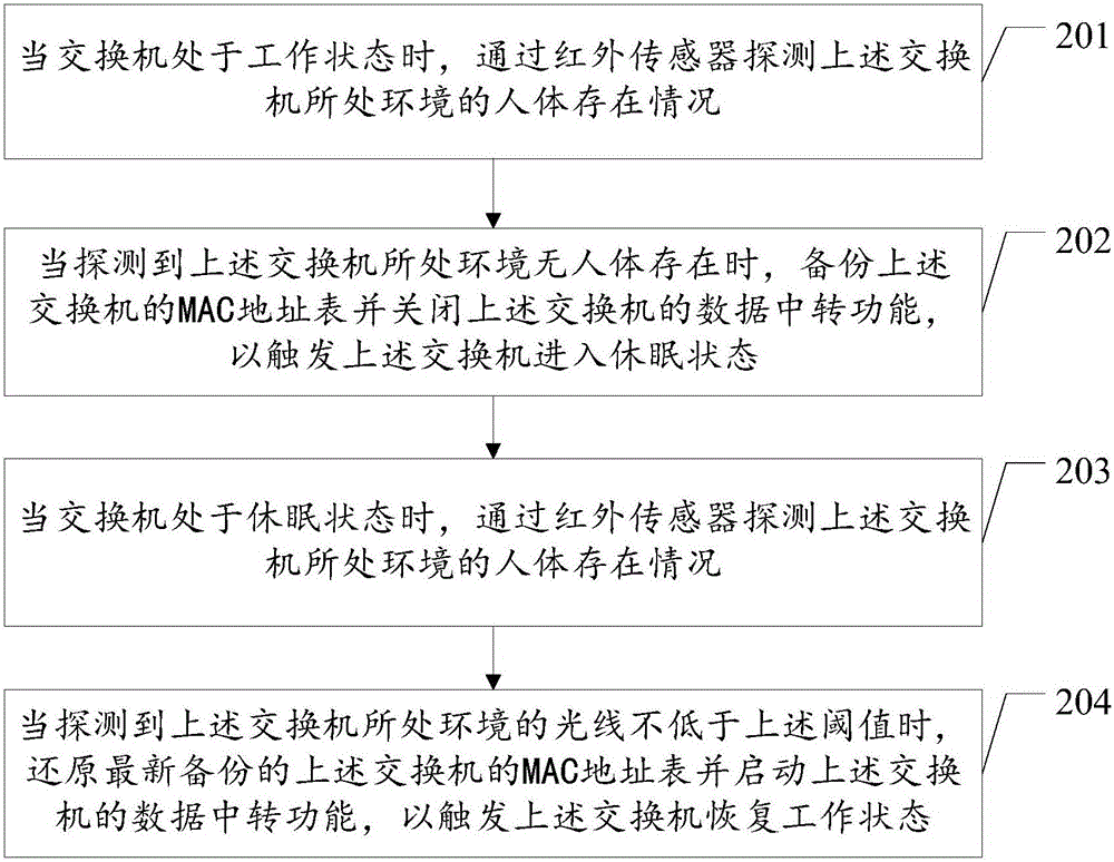 Switch operation state control method and device