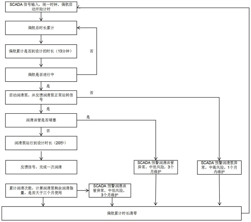 Yaw automatic lubrication control and early warning method and system for wind driven generator