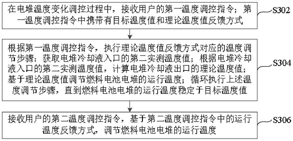 Fuel cell stack operation temperature control method, device and system