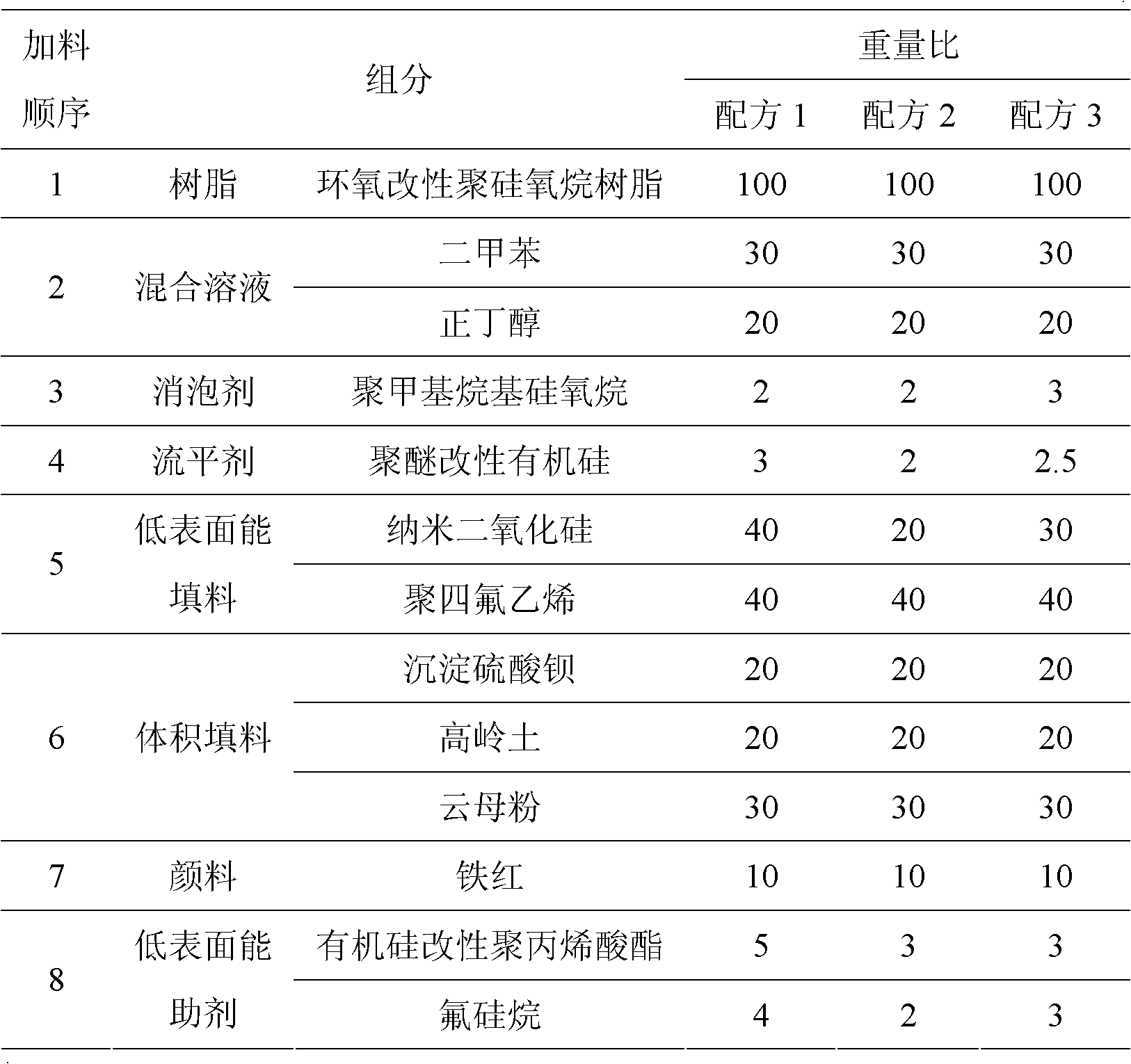 Epoxy modified polysiloxane low surface energy antifouling coating and preparation method thereof