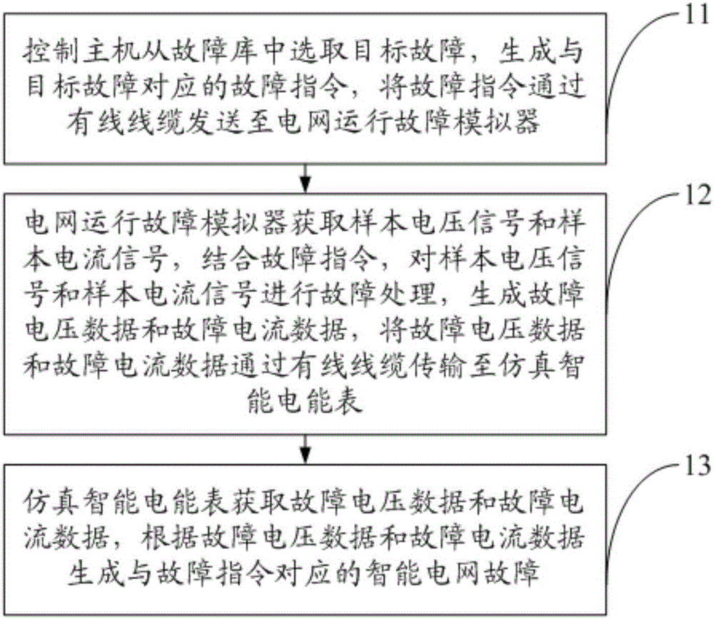 Fault simulation method of using simulation intelligent electric energy meter