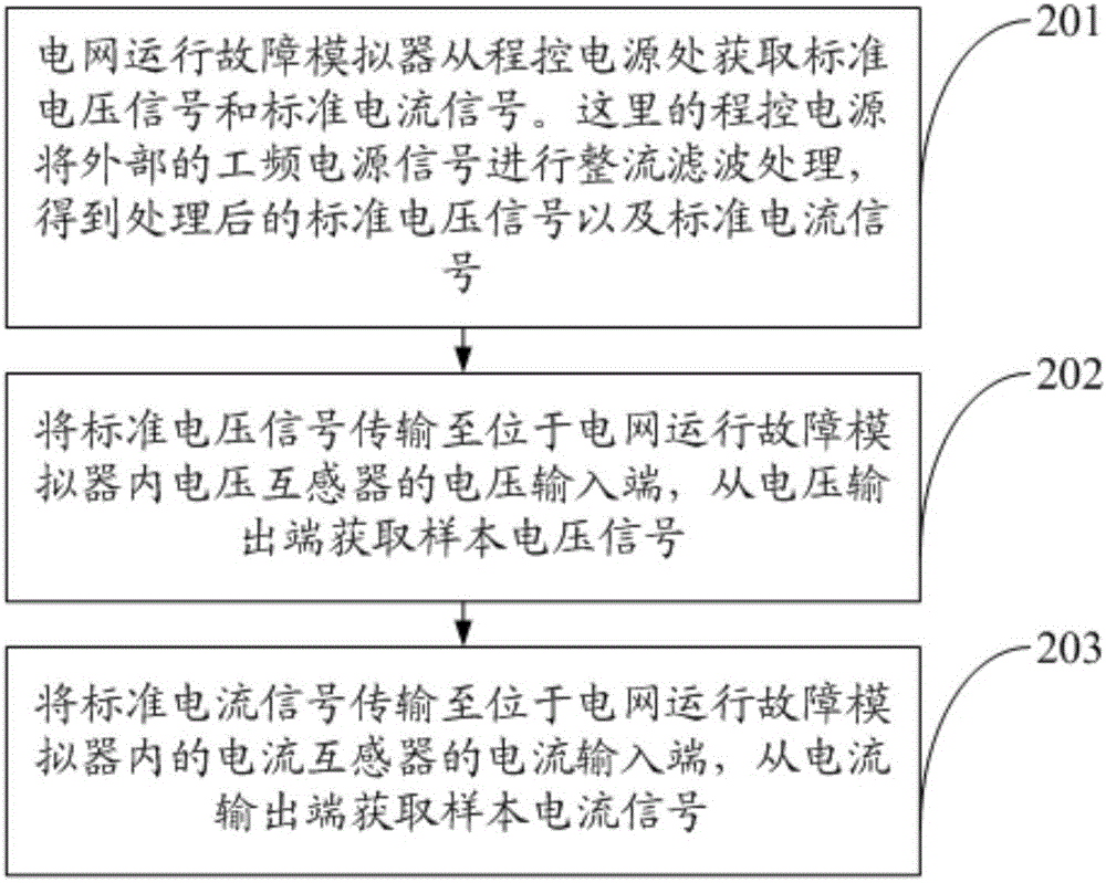 Fault simulation method of using simulation intelligent electric energy meter