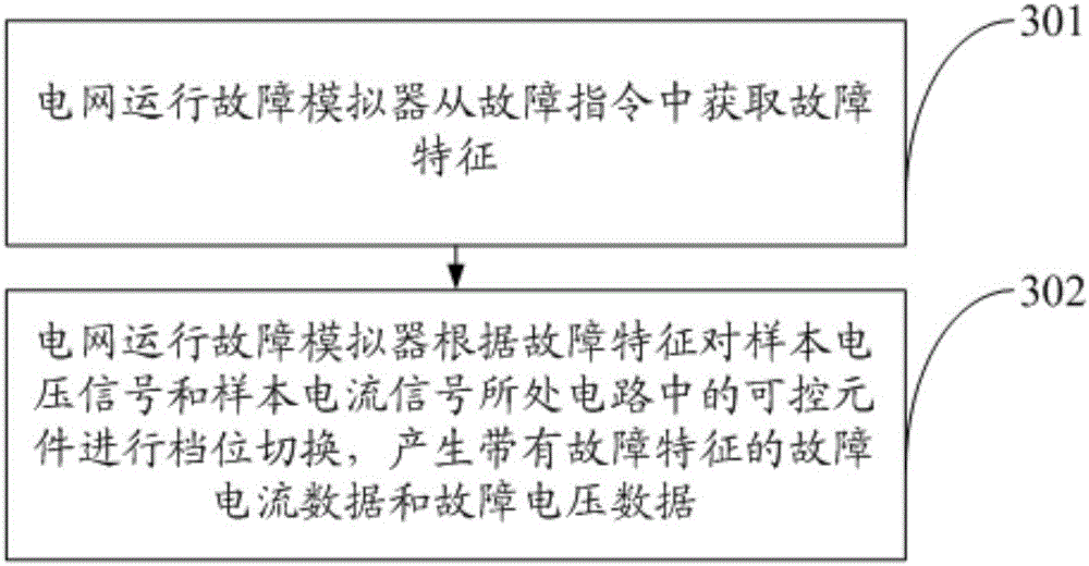 Fault simulation method of using simulation intelligent electric energy meter