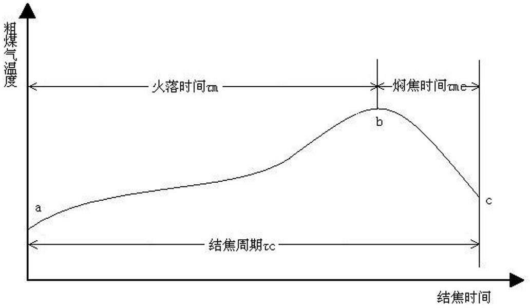 Method for heating and controlling temperature of coke oven