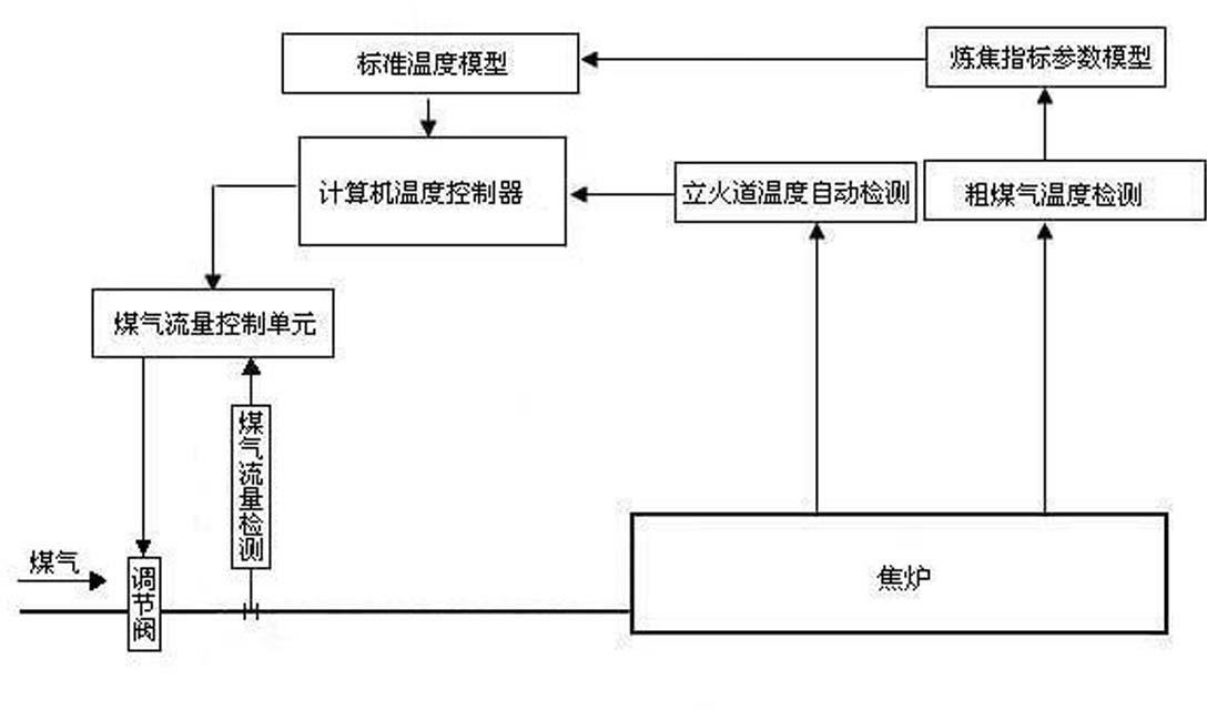 Method for heating and controlling temperature of coke oven