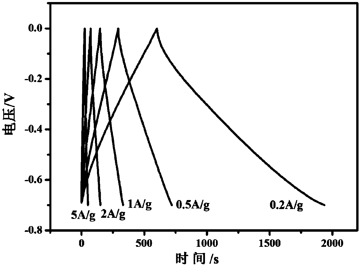 Nitrogen-doped carbon material and preparation method thereof