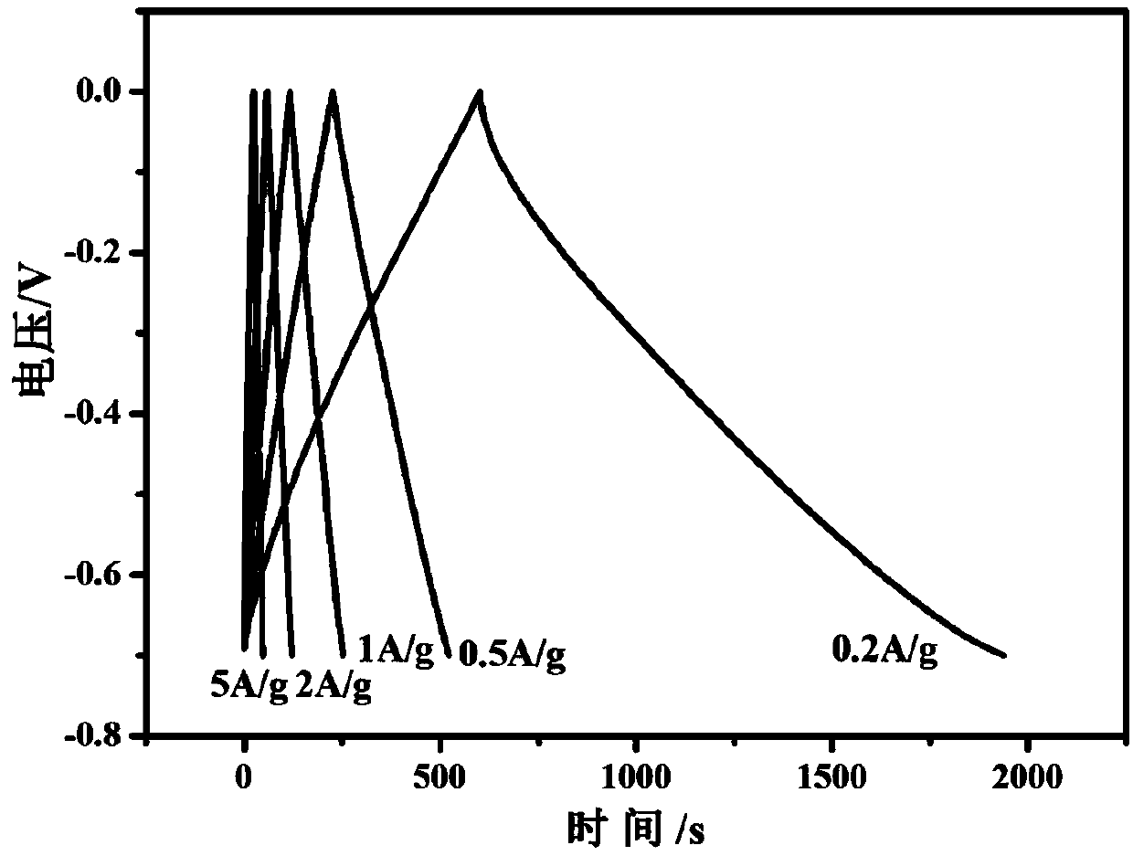 Nitrogen-doped carbon material and preparation method thereof