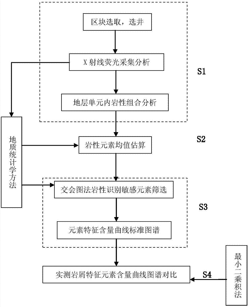 Lithologic interpretation method by means of least square method