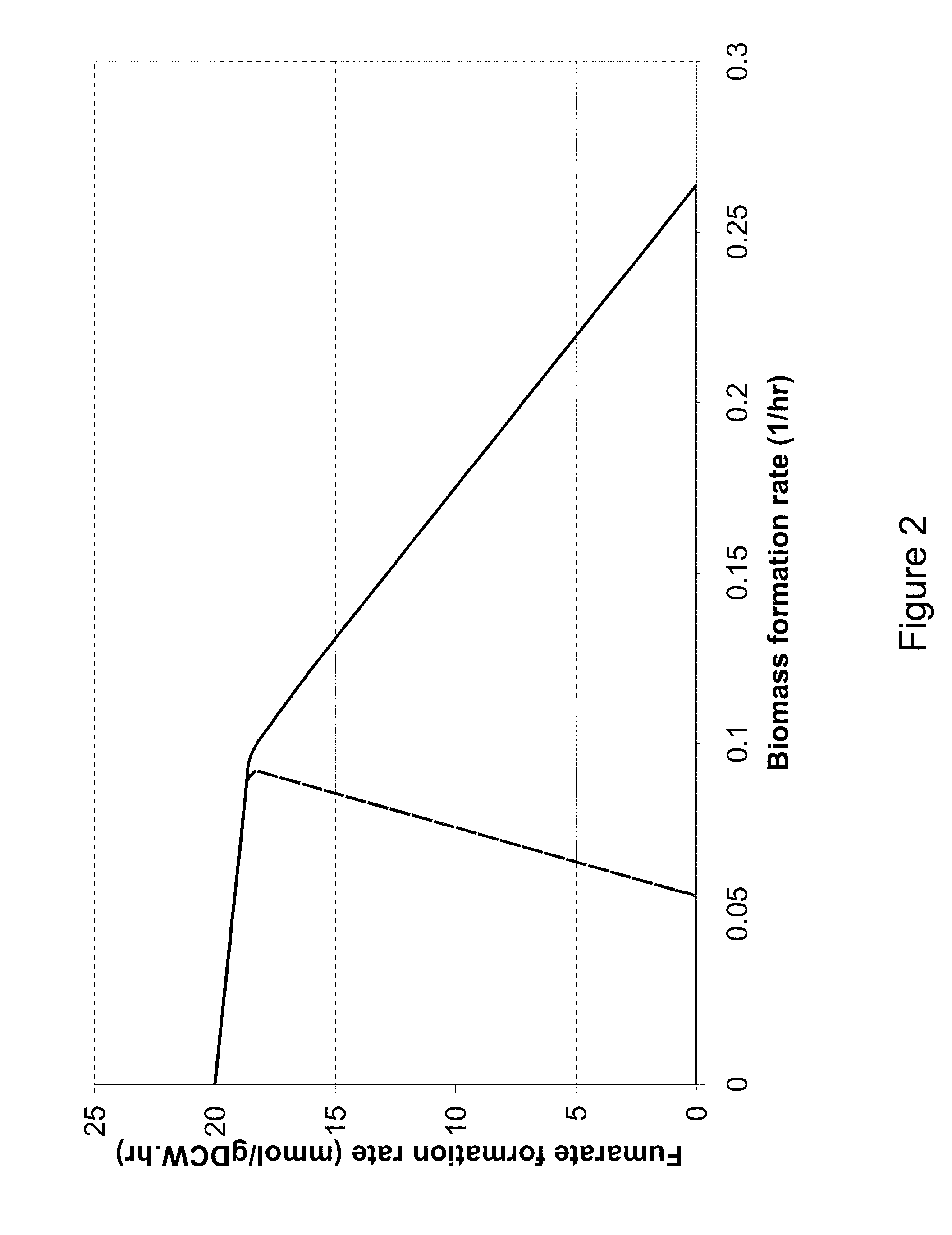 Microorganisms and methods for the biosynthesis of fumarate, malate, and acrylate