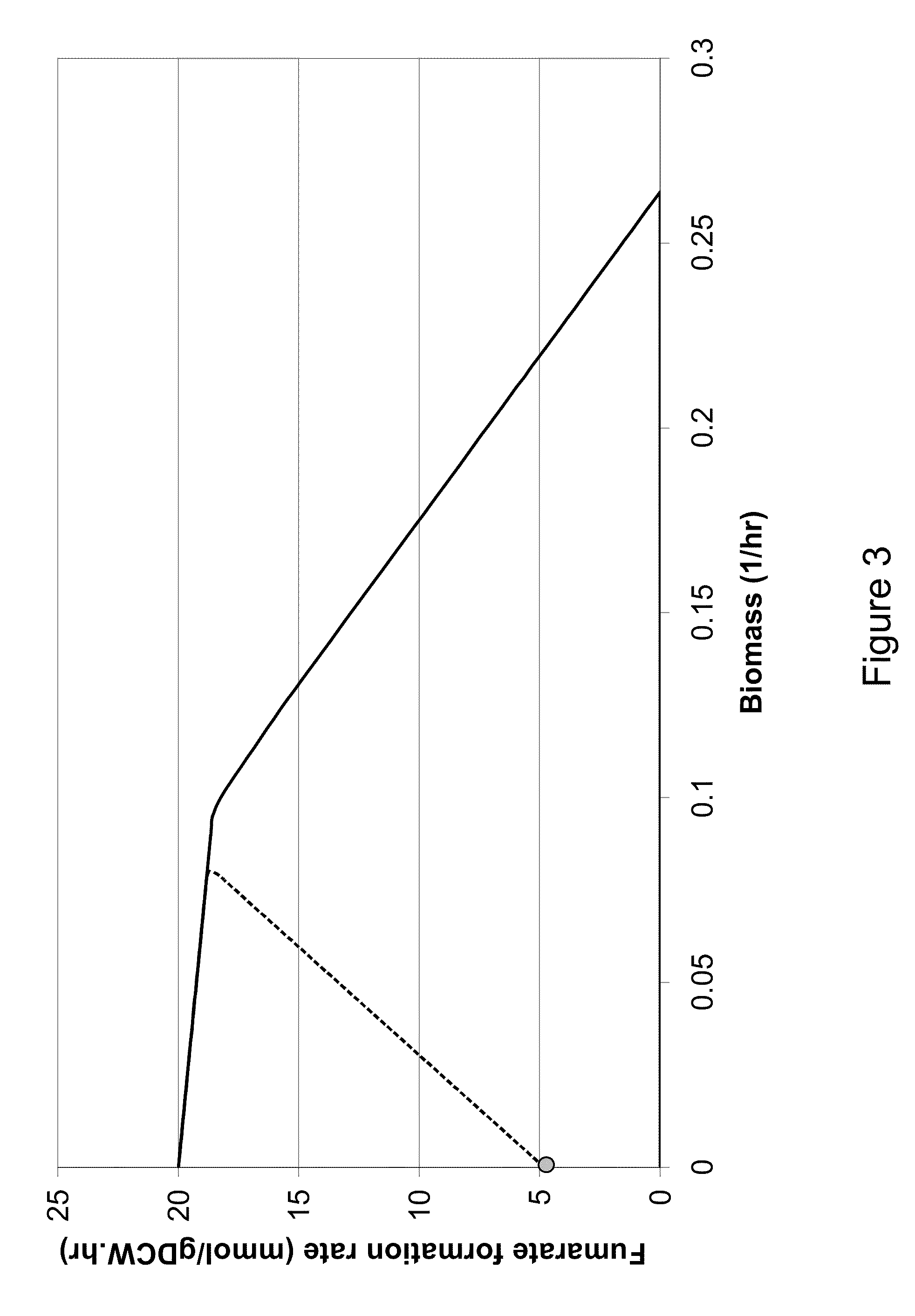 Microorganisms and methods for the biosynthesis of fumarate, malate, and acrylate