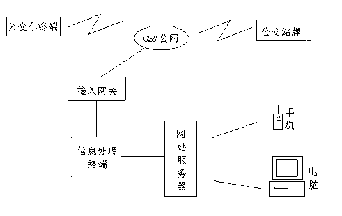 Bus location display and enquiry system