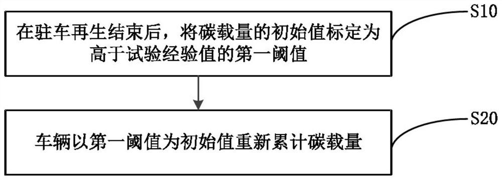 Regeneration control method and system for vehicle