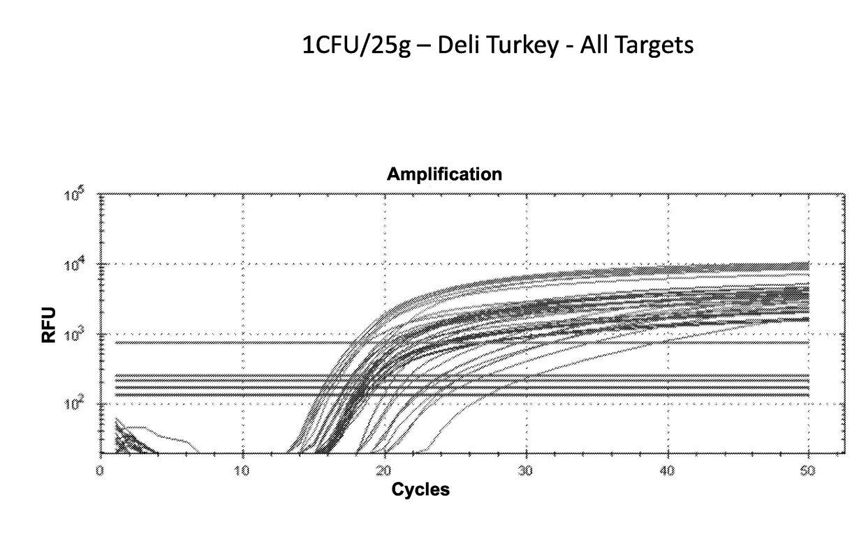 Detection of one or more pathogens