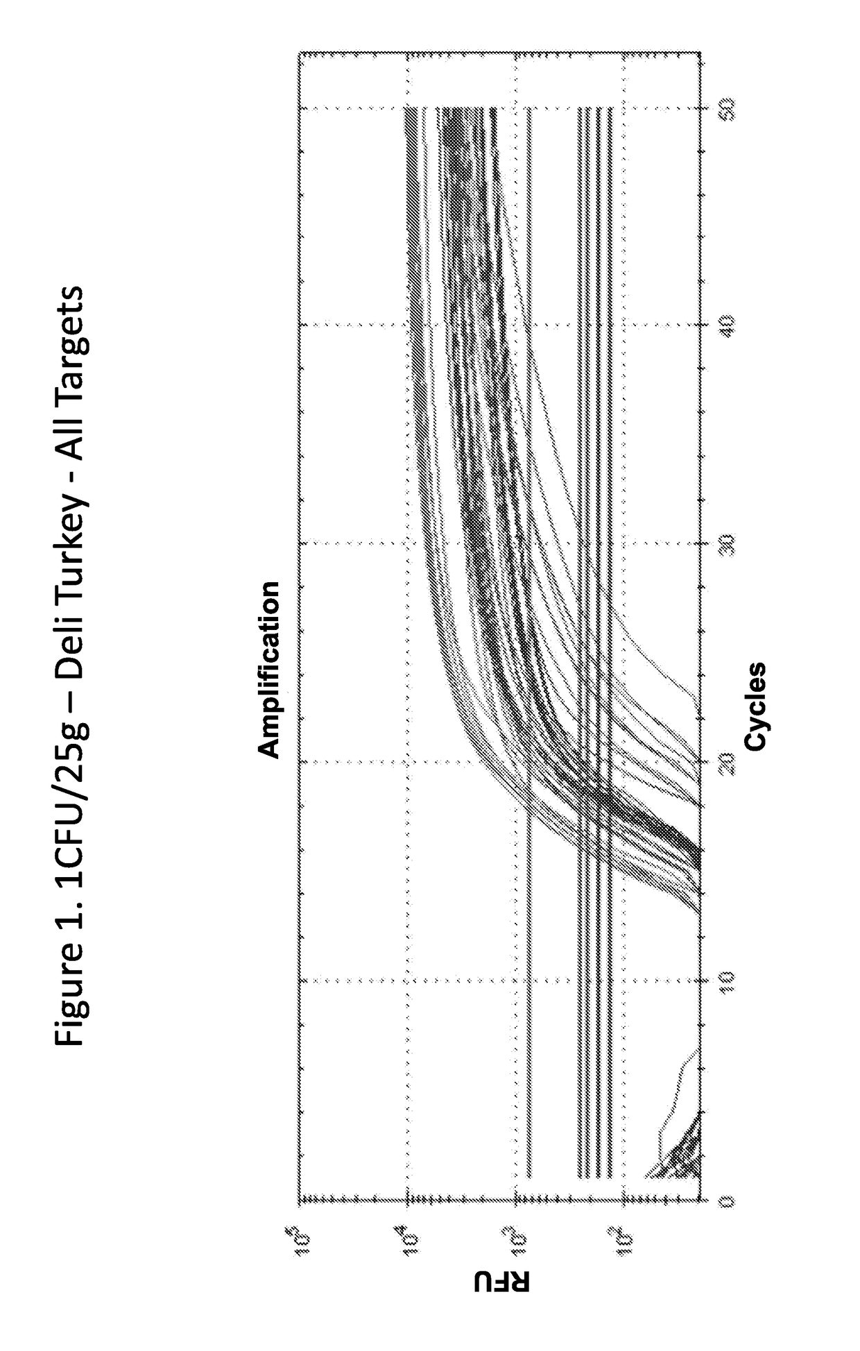 Detection of one or more pathogens