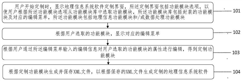 Modular customization method and device for geographic information system software