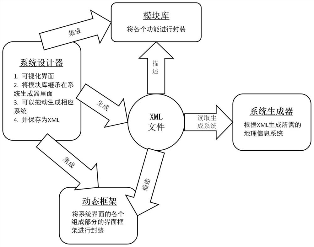 Modular customization method and device for geographic information system software