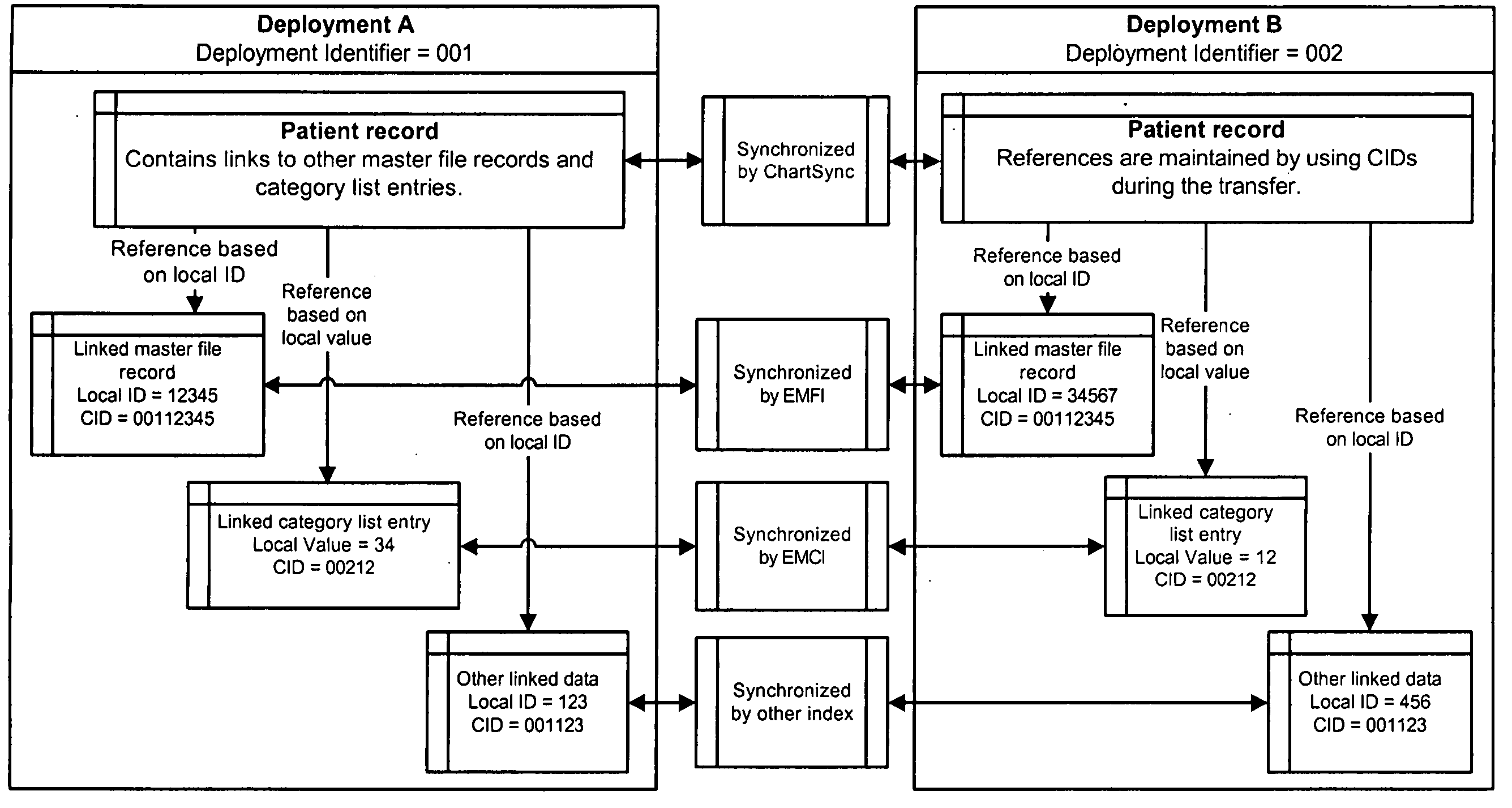 System and method of synchronizing data sets across distributed systems