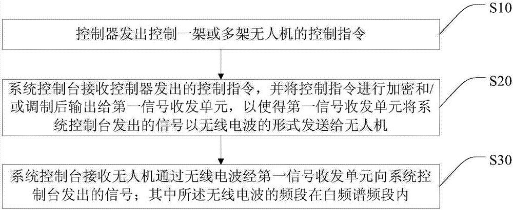 Unmanned plane and unmanned plane operating and controlling method and system based on white spectrum