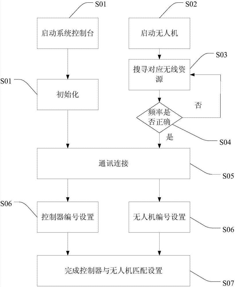 Unmanned plane and unmanned plane operating and controlling method and system based on white spectrum