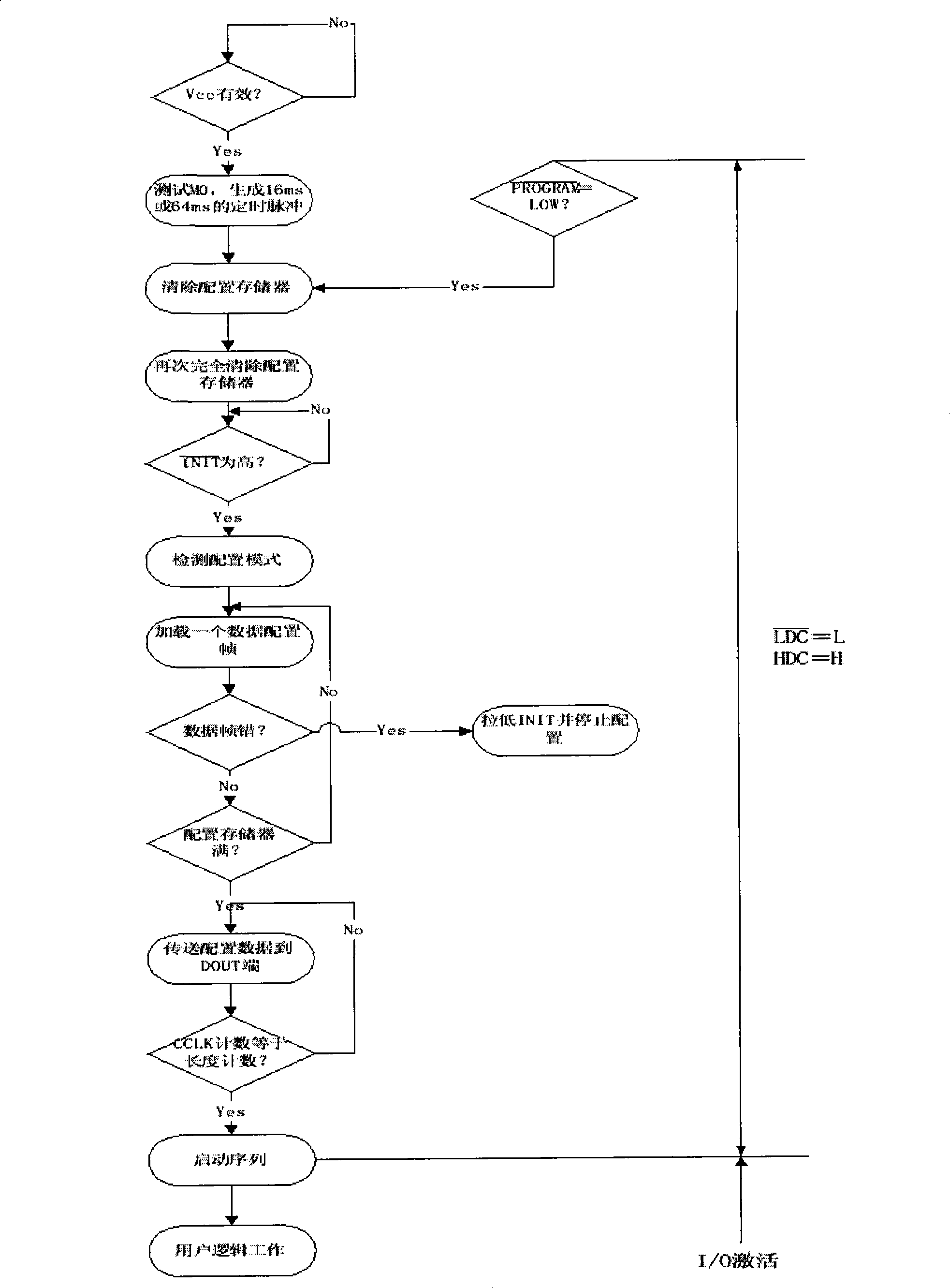 Method for testing FPGA device