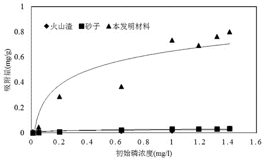 A filler for artificial wetland water treatment and preparation method thereof