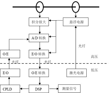 Optical fiber temperature compensator of electronic current transformer