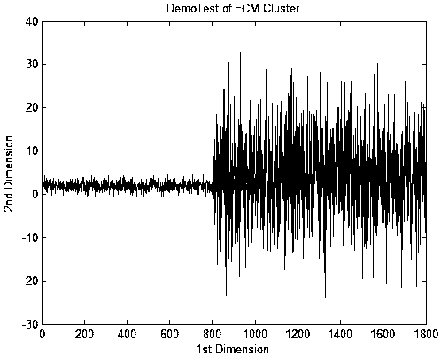 A data flow detection method based on fuzzy c-means clustering algorithm and entropy theory