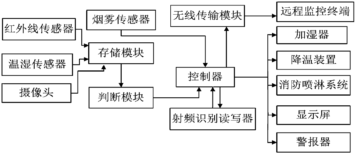 Multi-sensor industrial hazardous article storage monitoring system