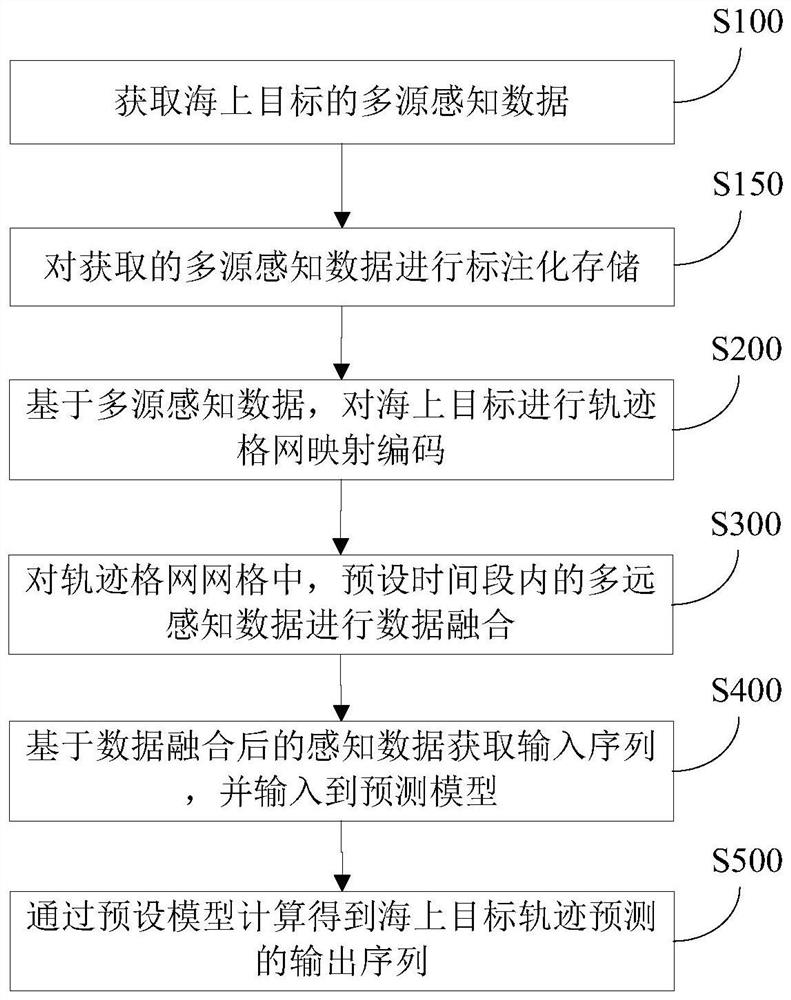 Marine target trajectory prediction method and device based on multi-source data