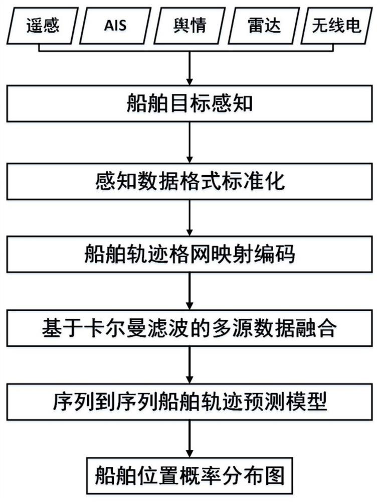 Marine target trajectory prediction method and device based on multi-source data