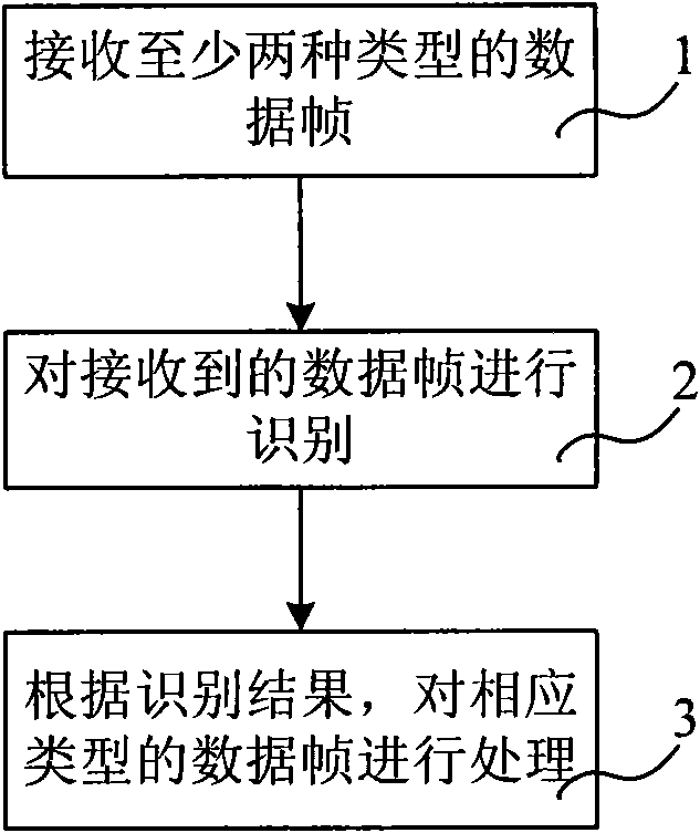 Method, devices and system for optical network data processing